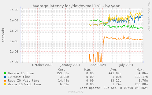 Average latency for /dev/nvme11n1