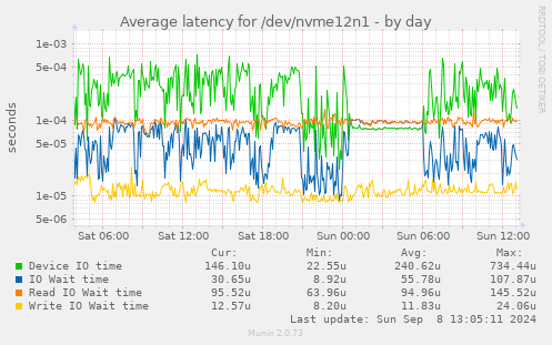 Average latency for /dev/nvme12n1