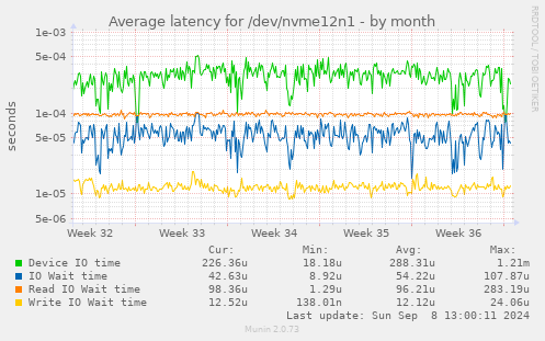 Average latency for /dev/nvme12n1