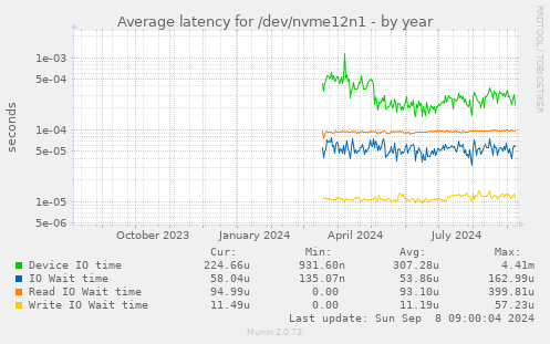 Average latency for /dev/nvme12n1