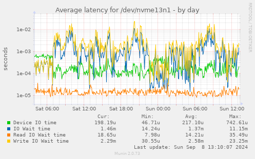 Average latency for /dev/nvme13n1