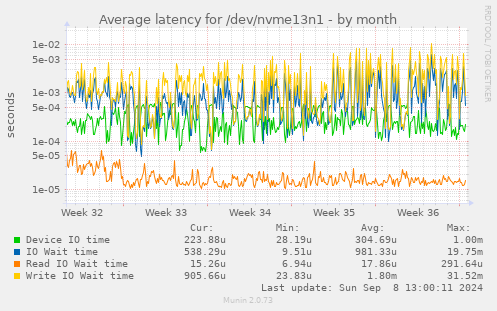 Average latency for /dev/nvme13n1