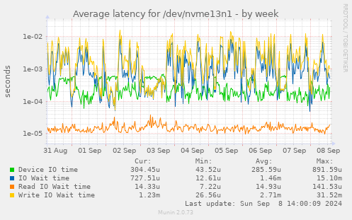 Average latency for /dev/nvme13n1