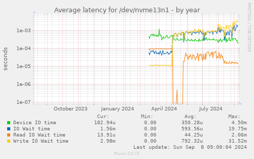 Average latency for /dev/nvme13n1