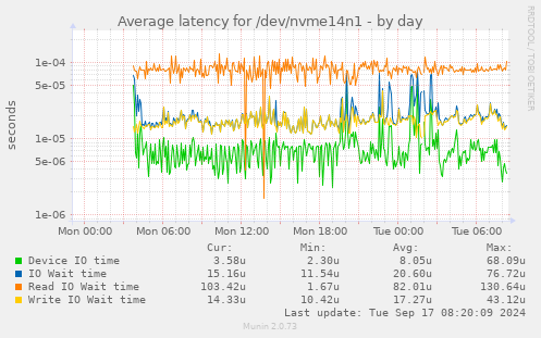 Average latency for /dev/nvme14n1