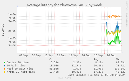 Average latency for /dev/nvme14n1