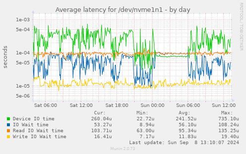 Average latency for /dev/nvme1n1