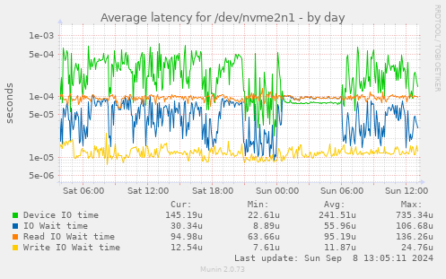 Average latency for /dev/nvme2n1