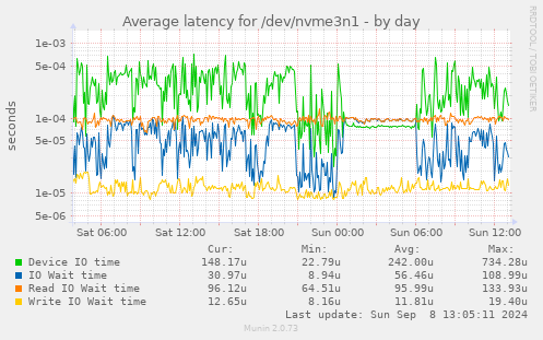 Average latency for /dev/nvme3n1