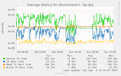 Average latency for /dev/nvme4n1