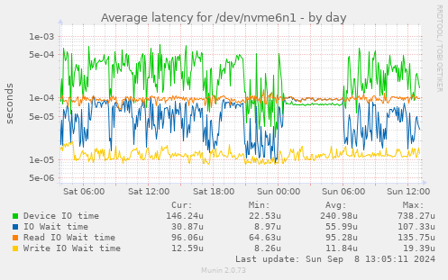 Average latency for /dev/nvme6n1