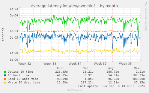 Average latency for /dev/nvme6n1