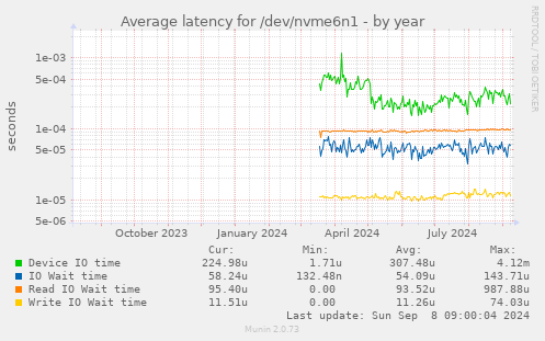 Average latency for /dev/nvme6n1