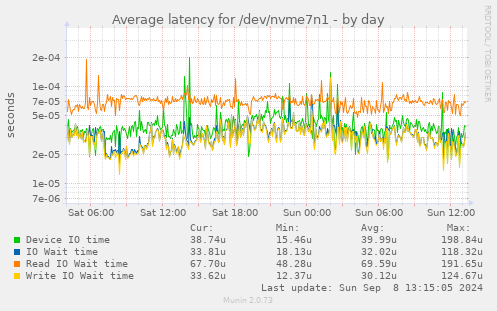 Average latency for /dev/nvme7n1