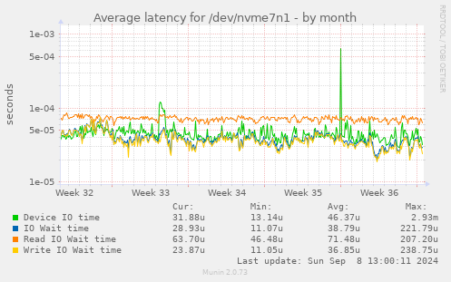 Average latency for /dev/nvme7n1