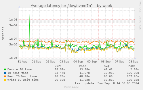 Average latency for /dev/nvme7n1