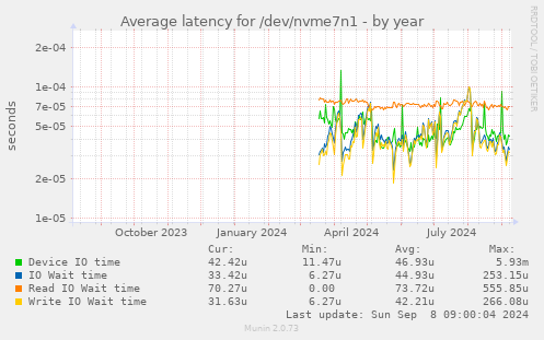 Average latency for /dev/nvme7n1