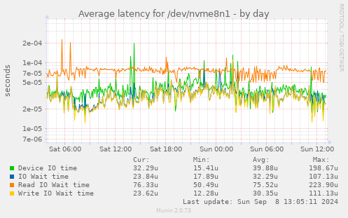 Average latency for /dev/nvme8n1