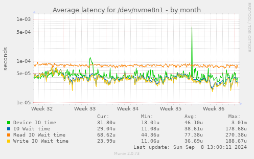 Average latency for /dev/nvme8n1