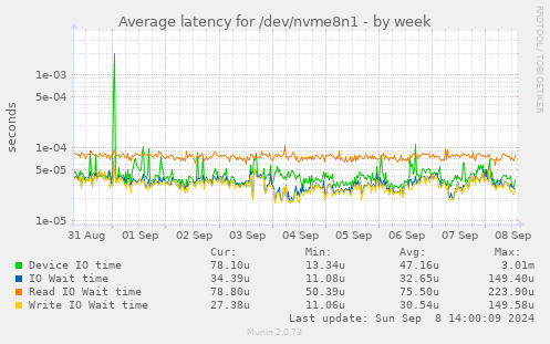 Average latency for /dev/nvme8n1