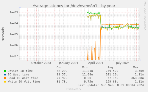 Average latency for /dev/nvme8n1