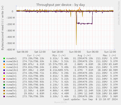 Throughput per device