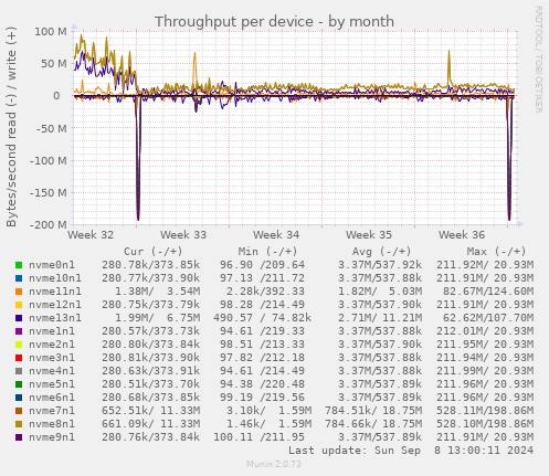 Throughput per device