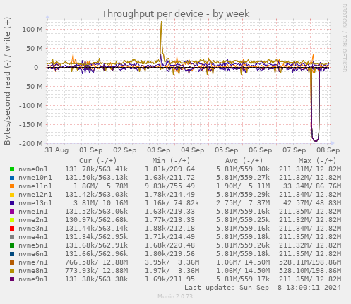 Throughput per device