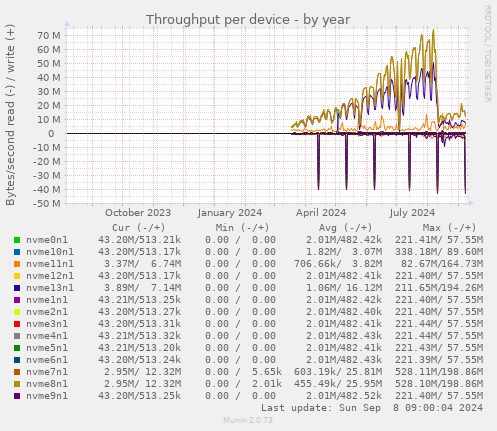 Throughput per device