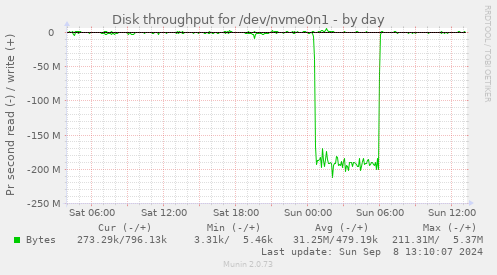 Disk throughput for /dev/nvme0n1