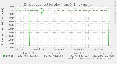 Disk throughput for /dev/nvme0n1