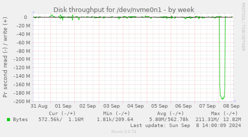 Disk throughput for /dev/nvme0n1