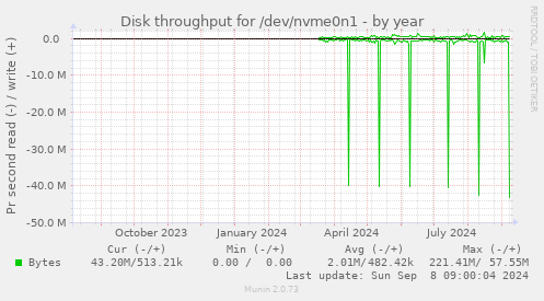 Disk throughput for /dev/nvme0n1