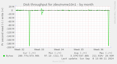 Disk throughput for /dev/nvme10n1