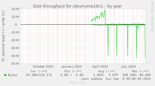 Disk throughput for /dev/nvme10n1