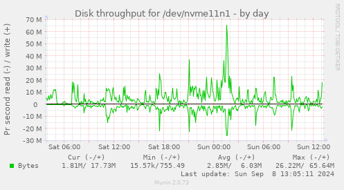 Disk throughput for /dev/nvme11n1