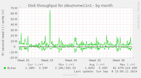 Disk throughput for /dev/nvme11n1