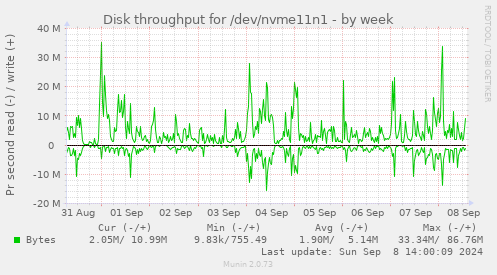 Disk throughput for /dev/nvme11n1