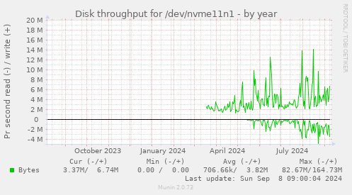 Disk throughput for /dev/nvme11n1