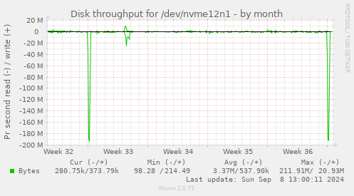 Disk throughput for /dev/nvme12n1