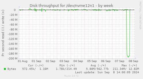 Disk throughput for /dev/nvme12n1