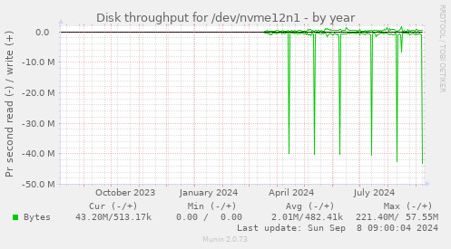 Disk throughput for /dev/nvme12n1