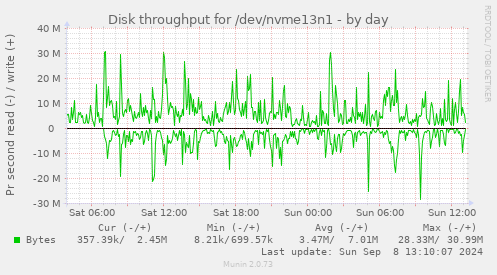 Disk throughput for /dev/nvme13n1