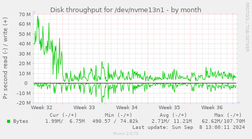 Disk throughput for /dev/nvme13n1