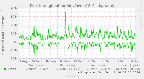 Disk throughput for /dev/nvme13n1