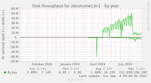 Disk throughput for /dev/nvme13n1