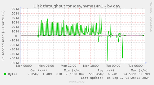 Disk throughput for /dev/nvme14n1