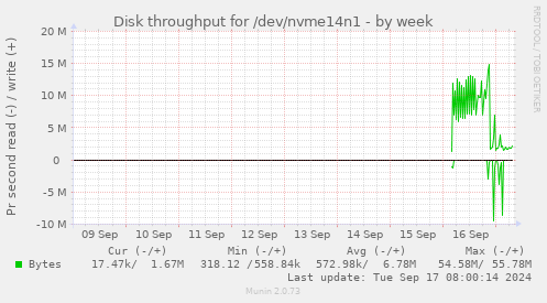 Disk throughput for /dev/nvme14n1