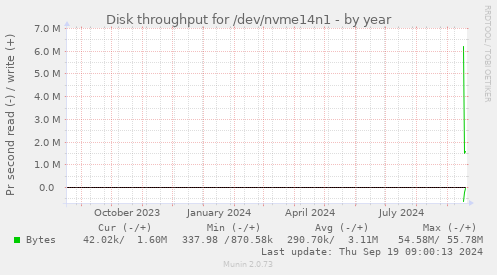 yearly graph