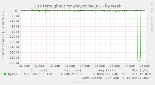 Disk throughput for /dev/nvme1n1